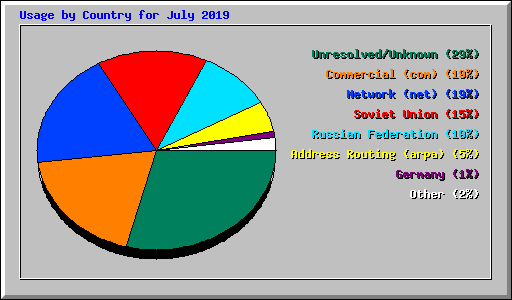 Usage by Country for July 2019