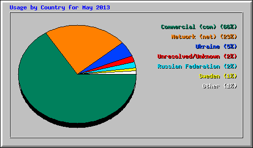 Usage by Country for May 2013