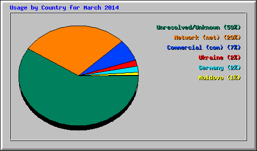 Usage by Country for March 2014