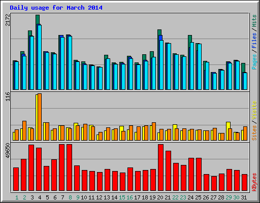 Daily usage for March 2014