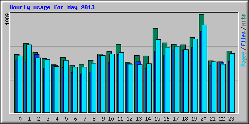 Hourly usage for May 2013