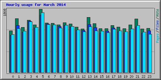 Hourly usage for March 2014